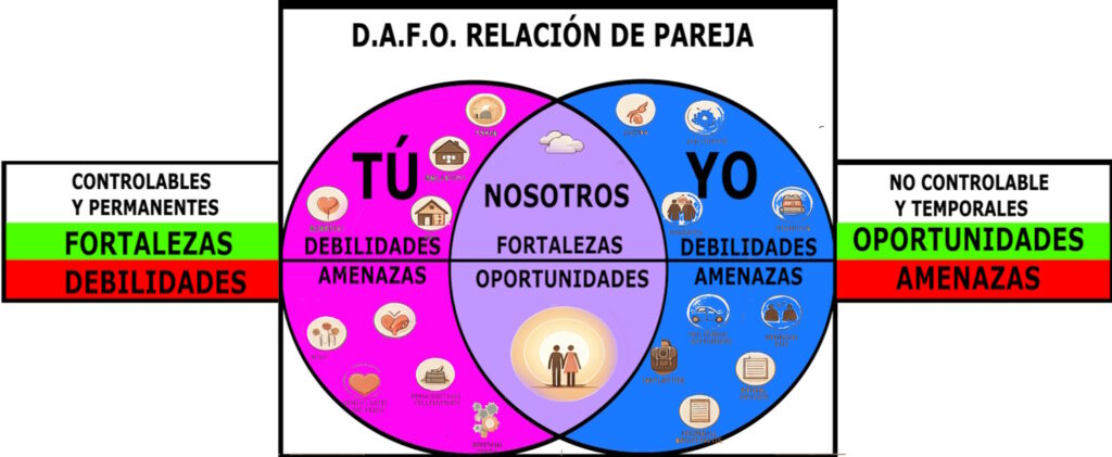 Esquema visual del análisis DAFO aplicado a una relación de pareja, mostrando dos círculos superpuestos que representan las áreas individuales de cada miembro (debilidades y amenazas) y el área compartida (fortalezas y oportunidades), con un diseño limpio y colores armoniosos