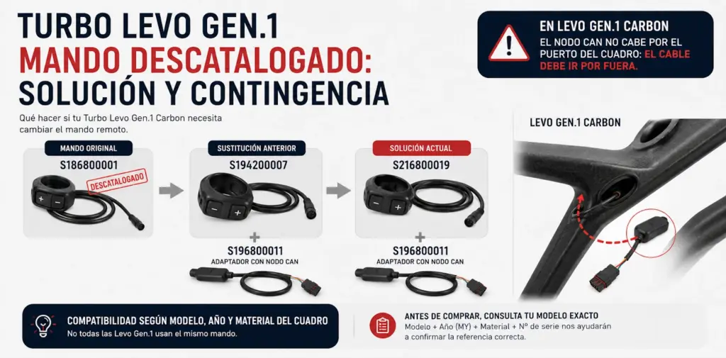 Mando Specialized Turbo Levo Gen 1 con referencias S186800001, S216800019 y adaptador CAN S196800011 para cuadros Carbon